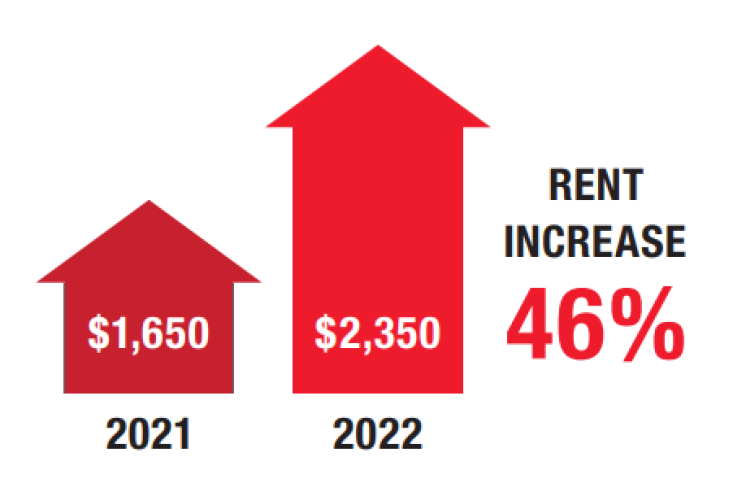Rent Increase graphic showing a 46% increase from 2021 to 2022