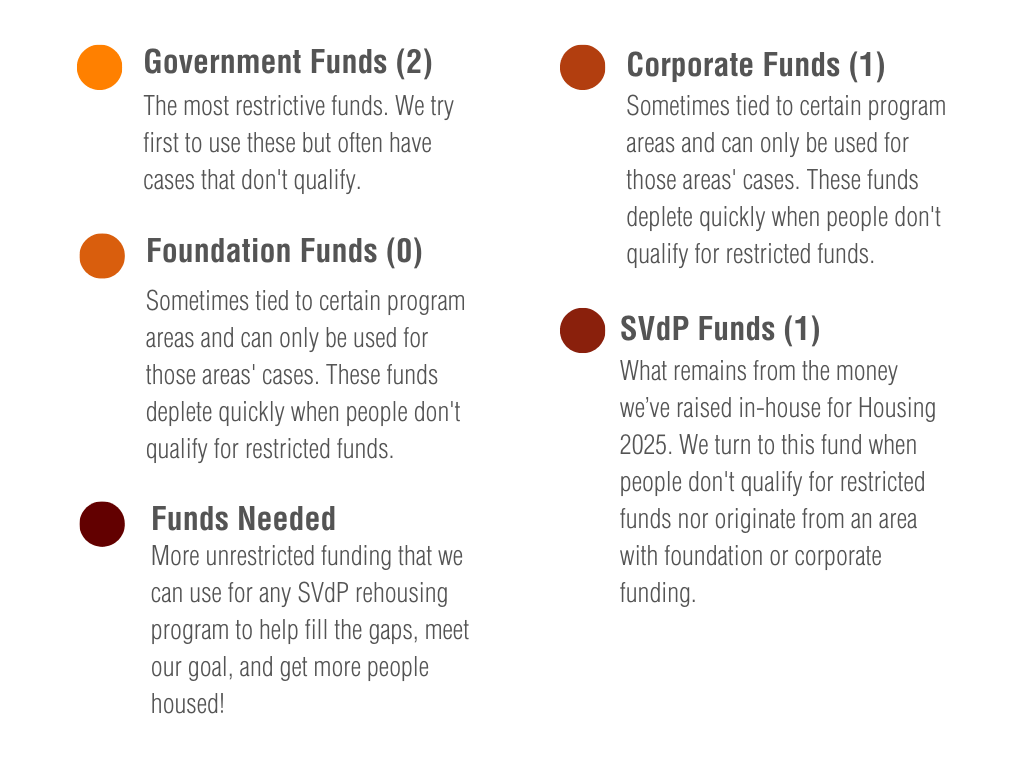 Key for housing funding chart